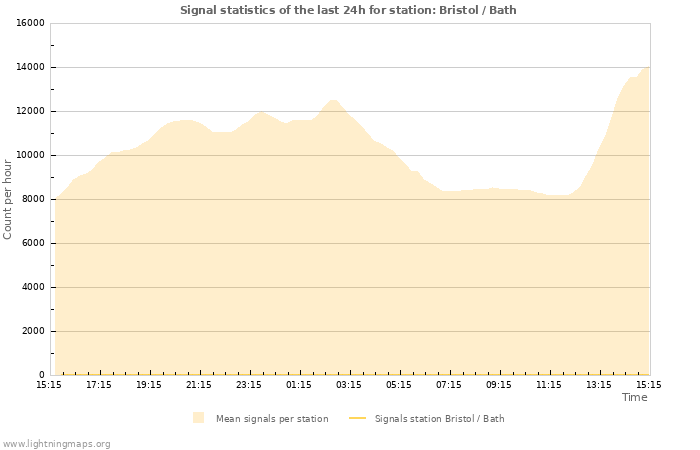 Graphs: Signal statistics