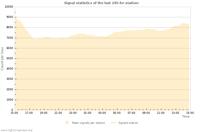 Graphs: Signal statistics