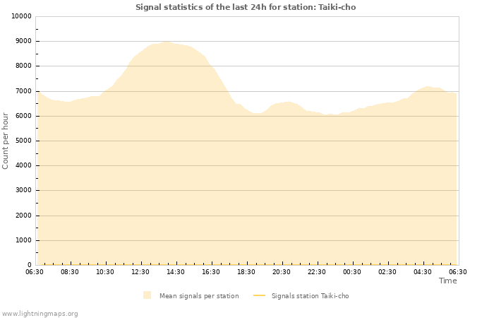 Graphs: Signal statistics