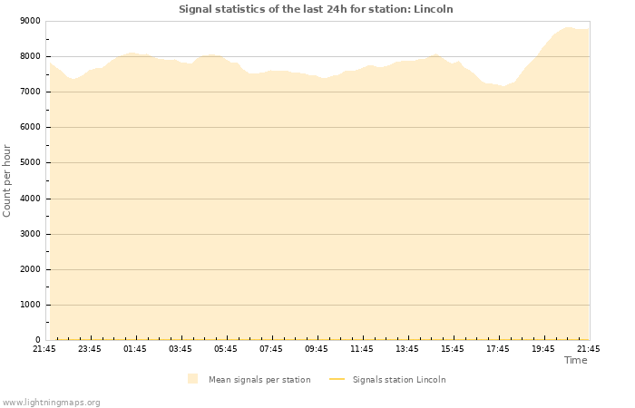 Graphs: Signal statistics