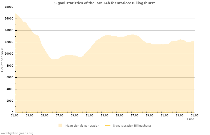 Graphs: Signal statistics