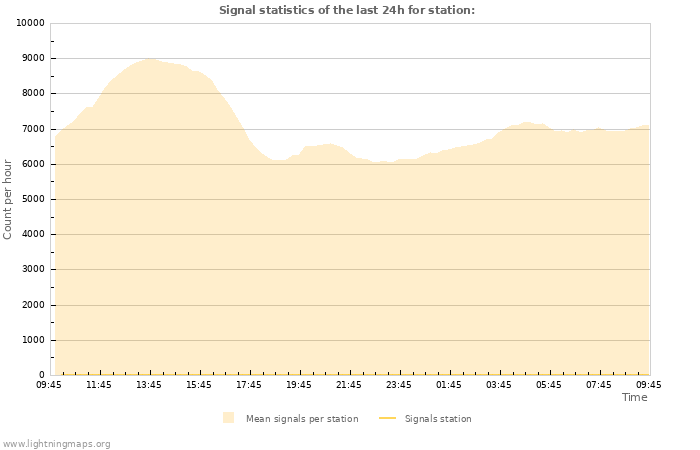 Graphs: Signal statistics