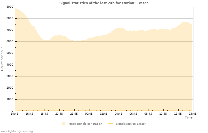 Graphs: Signal statistics