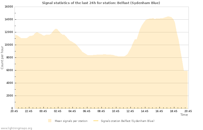 Graphs: Signal statistics