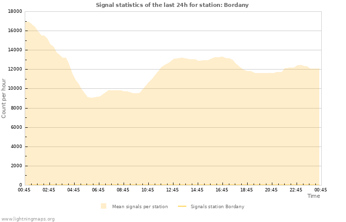 Graphs: Signal statistics