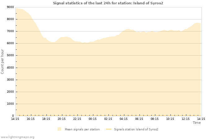 Graphs: Signal statistics