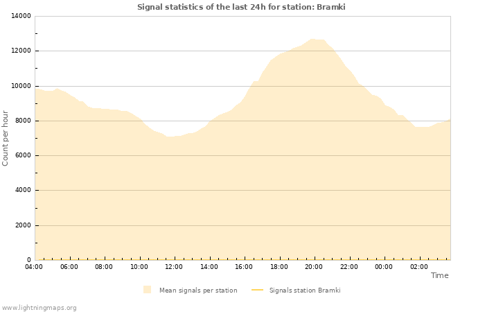 Graphs: Signal statistics