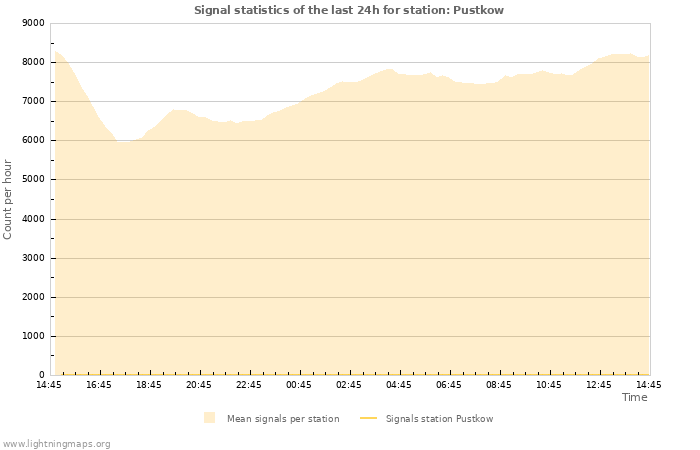 Graphs: Signal statistics