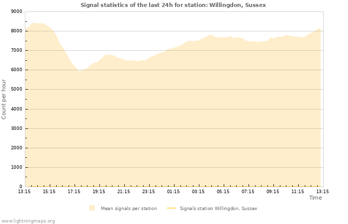 Graphs: Signal statistics