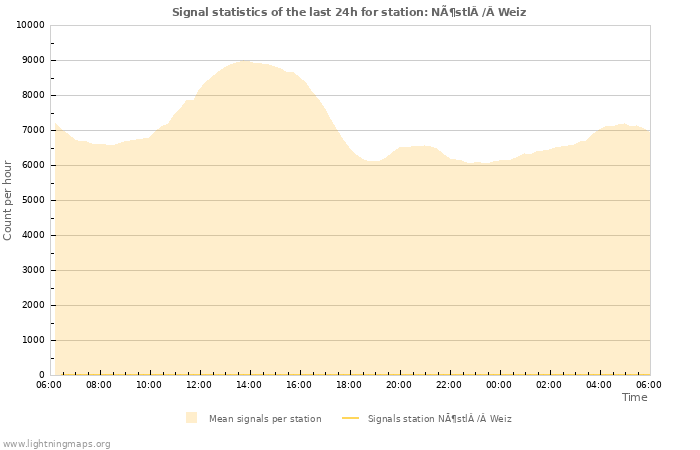 Graphs: Signal statistics