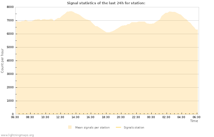 Graphs: Signal statistics