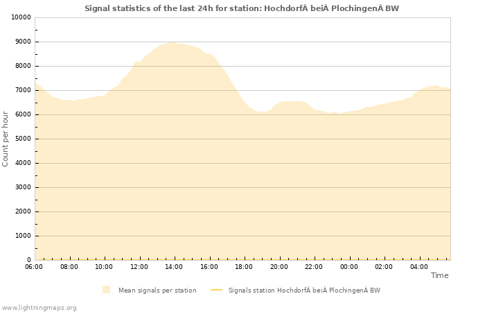 Graphs: Signal statistics