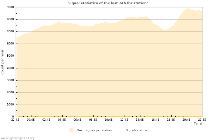 Graphs: Signal statistics