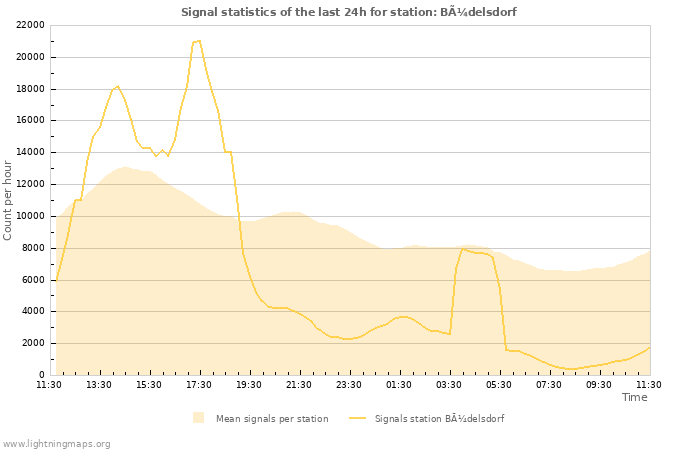 Graphs: Signal statistics