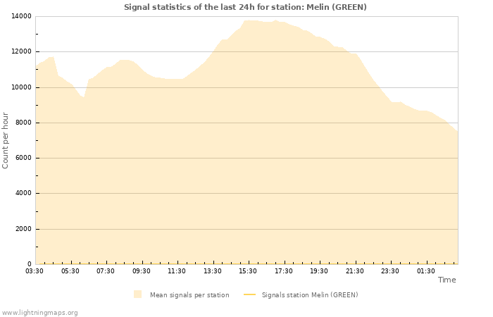 Graphs: Signal statistics