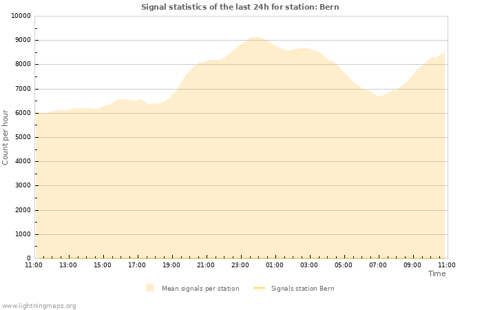 Graphs: Signal statistics