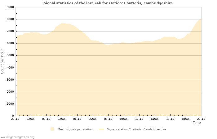 Graphs: Signal statistics