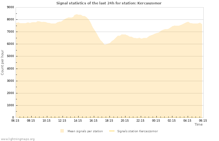 Graphs: Signal statistics