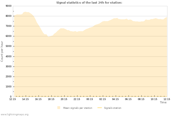 Graphs: Signal statistics