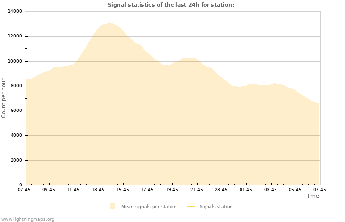 Graphs: Signal statistics