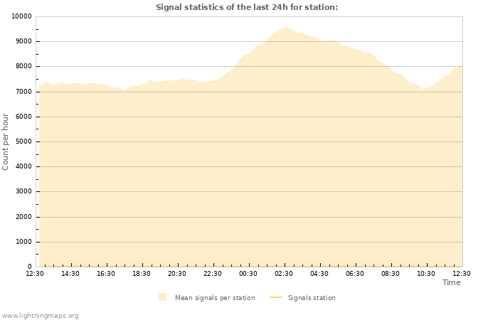 Graphs: Signal statistics