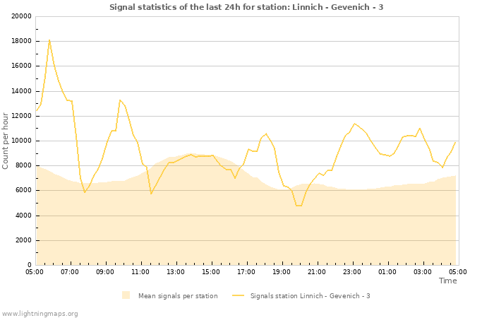 Graphs: Signal statistics