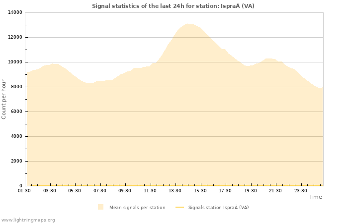 Graphs: Signal statistics