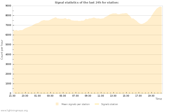 Graphs: Signal statistics