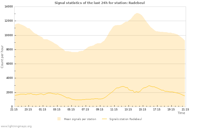 Graphs: Signal statistics