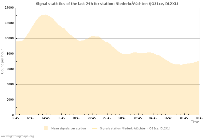 Graphs: Signal statistics