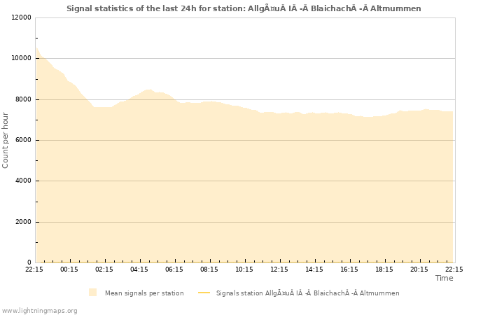 Graphs: Signal statistics