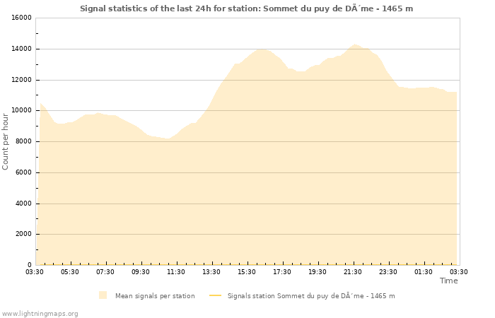 Graphs: Signal statistics