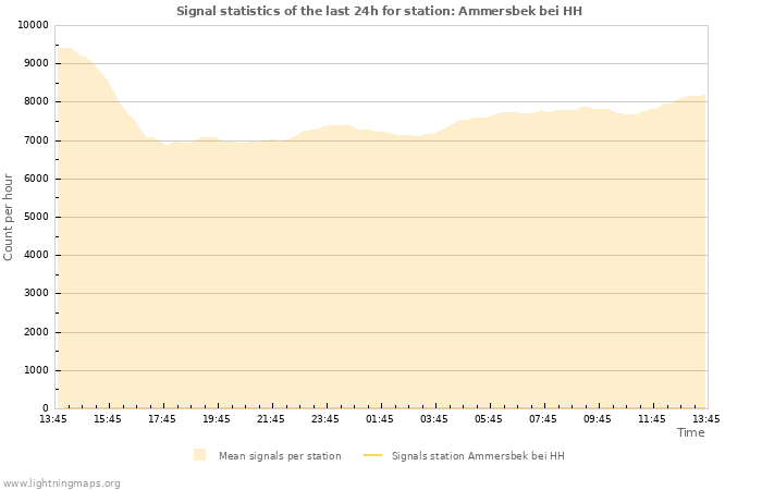 Graphs: Signal statistics