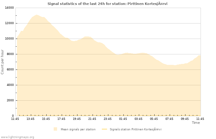 Graphs: Signal statistics