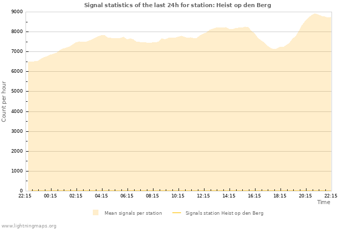 Graphs: Signal statistics