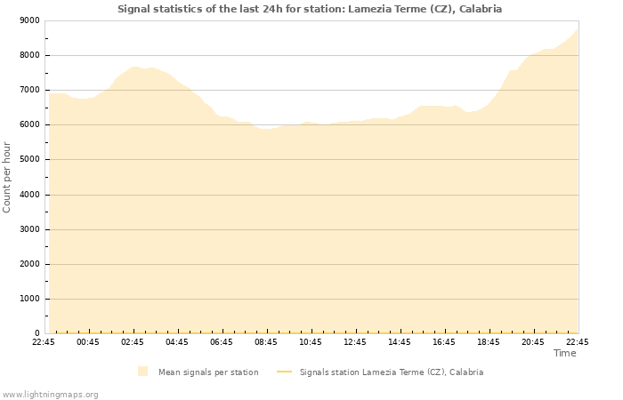 Graphs: Signal statistics