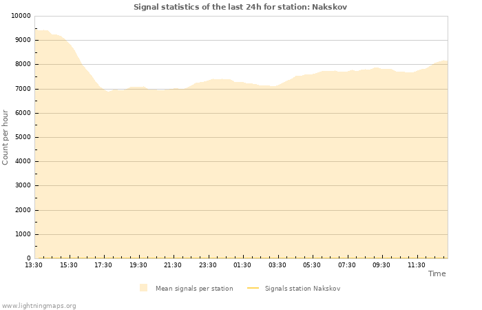 Graphs: Signal statistics