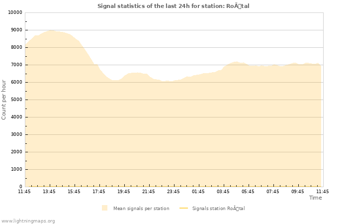 Graphs: Signal statistics