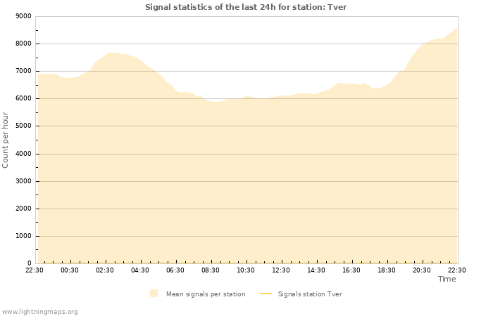 Graphs: Signal statistics