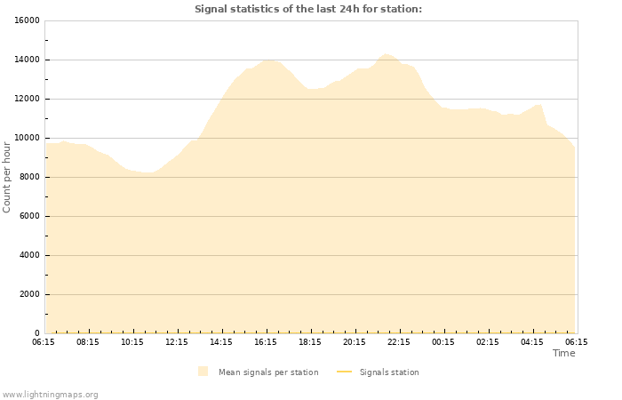 Graphs: Signal statistics