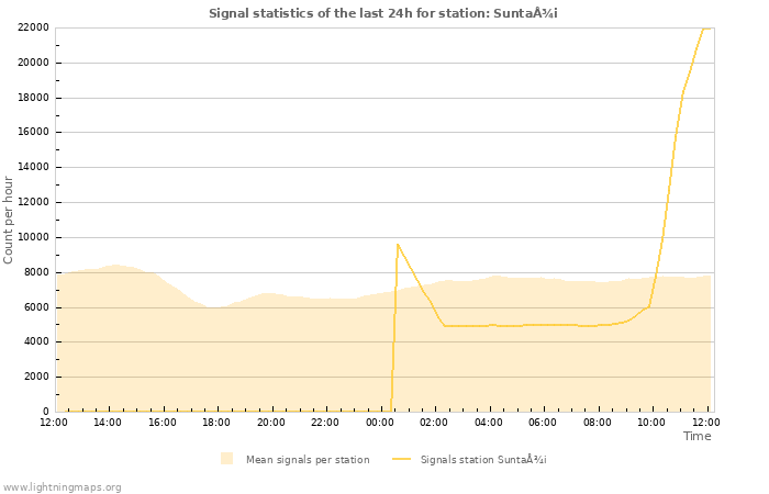 Graphs: Signal statistics