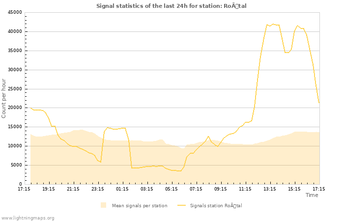 Graphs: Signal statistics