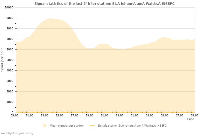 Graphs: Signal statistics