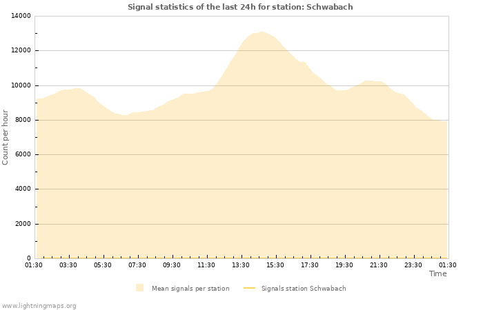 Graphs: Signal statistics