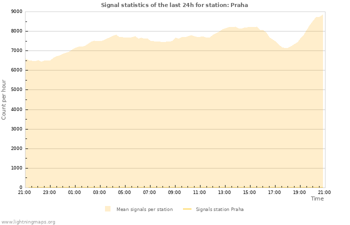 Graphs: Signal statistics