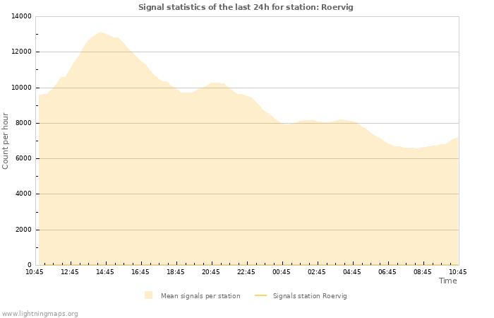 Graphs: Signal statistics