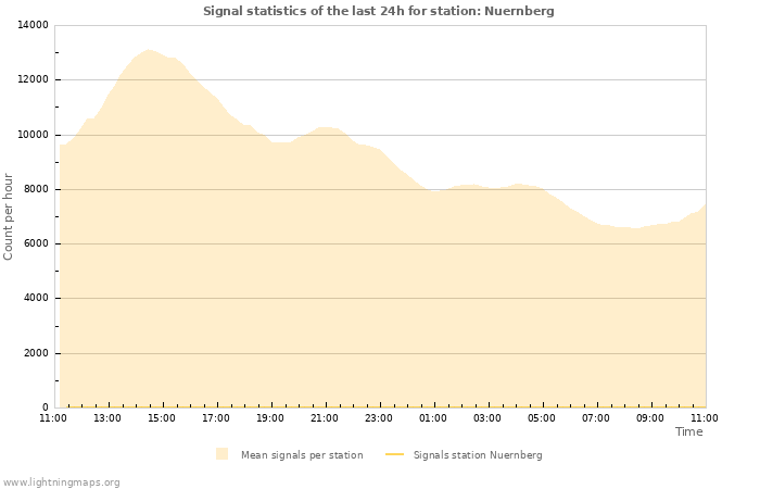 Graphs: Signal statistics