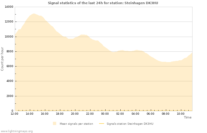 Graphs: Signal statistics