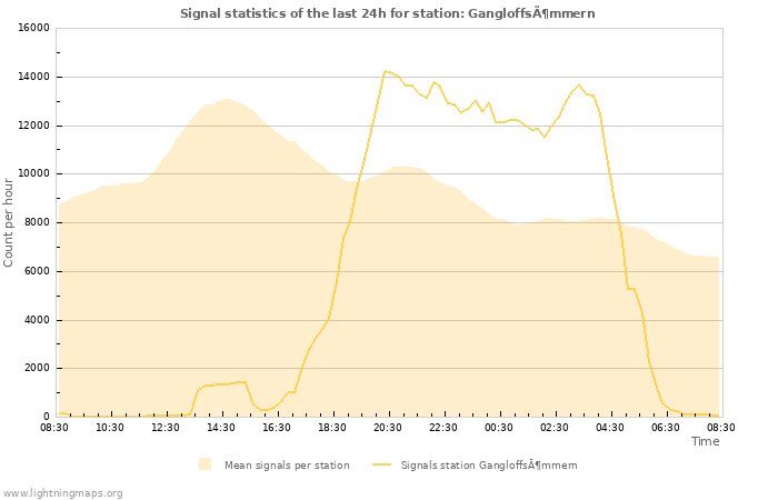 Graphs: Signal statistics