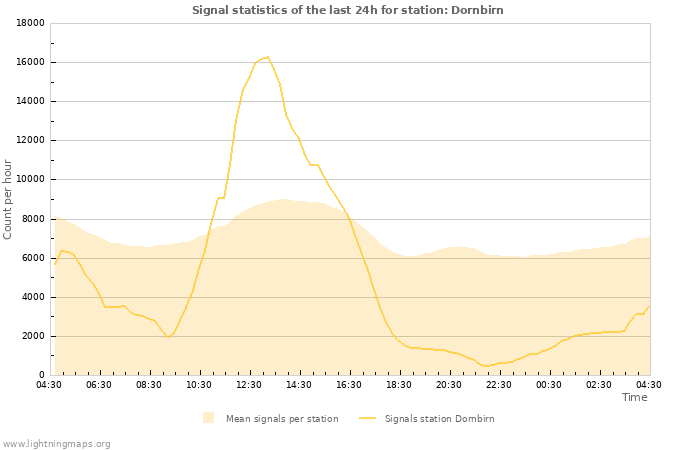 Graphs: Signal statistics